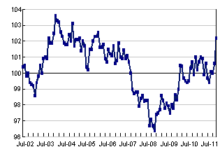 Restaurant Performance Index Rose to Highest Level in Nearly Six Years in December Restaurant Performance Index Rose to Highest Level in Nearly Six Years in December