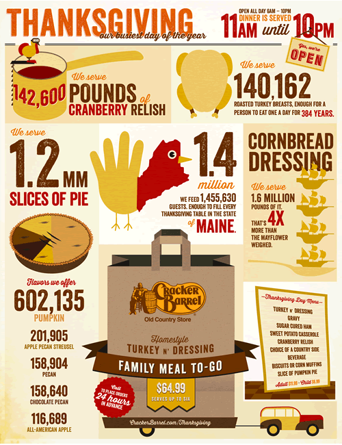 Cracker Barrel to Serve 1.4 Million Meals This Thanksgiving Season
