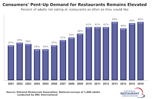 5 Reasons Restaurant Growth Will Continue