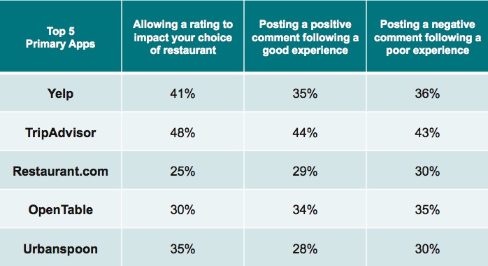 Cheddar's Scratch Kitchen Named Favorite Casual Dining Restaurant in New Market Force Information Study
