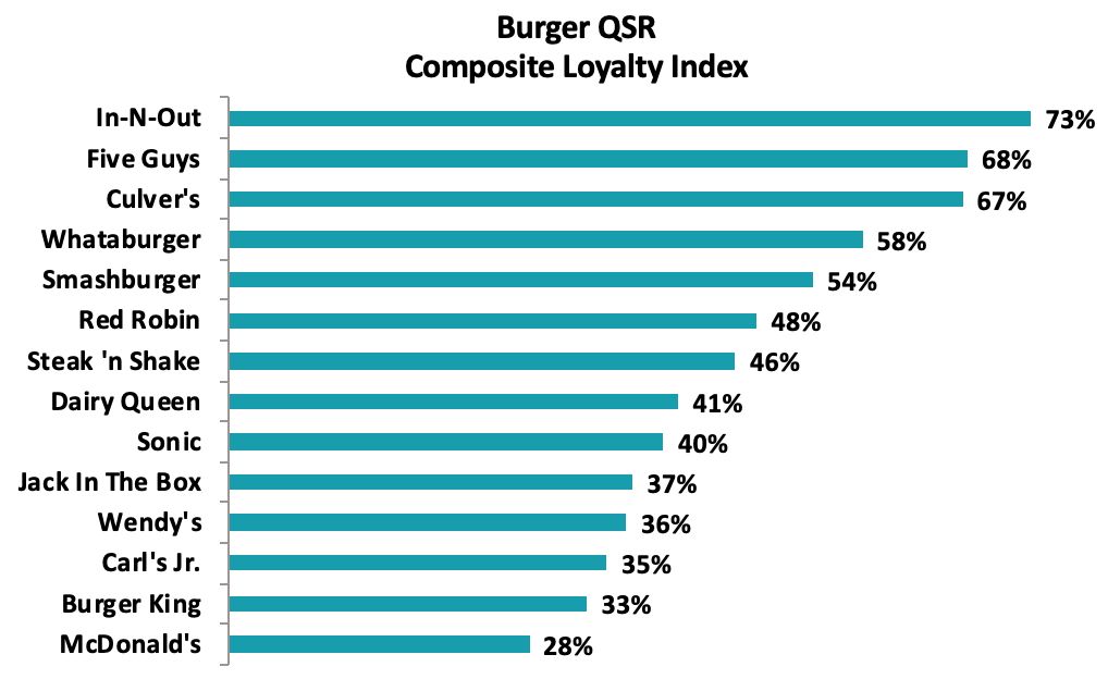 America's Favorite Quick-Service Restaurants Revealed in Latest Market Force Information Study