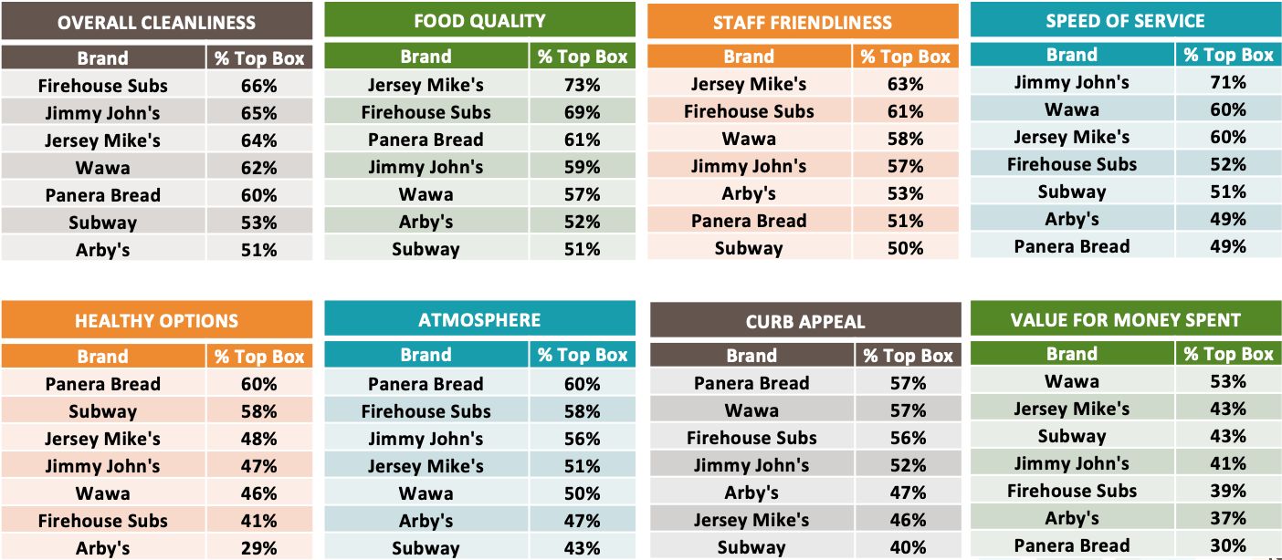 America's Favorite Quick-Service Restaurants Revealed in Latest Market Force Information Study