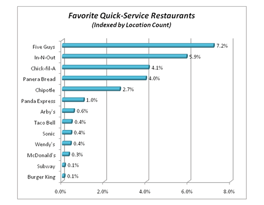 Graph 2: 2011 Favorite QSRs Indexed by Location Count