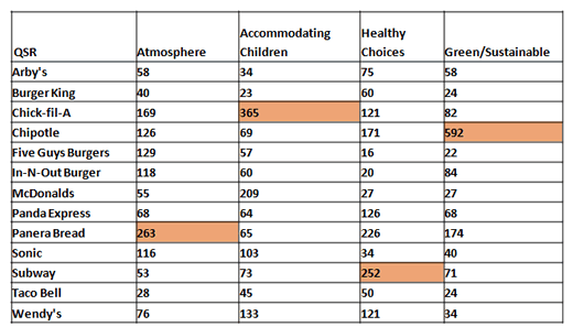 Graph 4: QSR Rankings in Other Differentiating Attributes