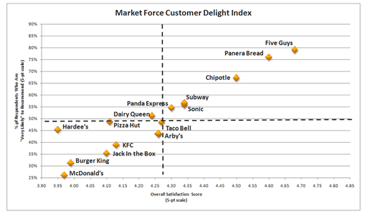 Graph 5: Customer Delight Index