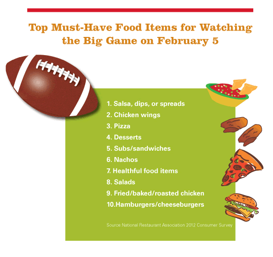 48 Million Americans to Order Restaurant Delivery for the Big Game on February 5, According to National Restaurant Association