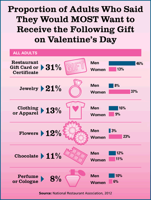 American Men Hunger for Restaurant Gift Cards This Valentine's Day