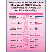 American Men Hunger for Restaurant Gift Cards This Valentine's Day