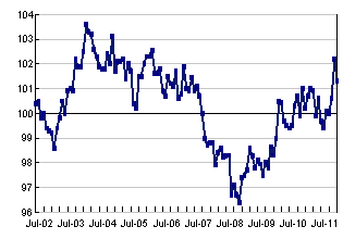 Restaurant Industry Outlook Remains Positive Despite Slight Dip in Restaurant Performance Index