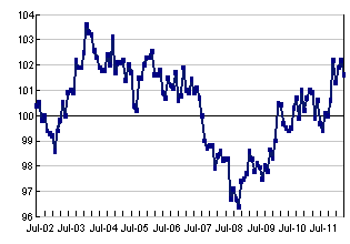 Restaurant Industry Outlook Remains Positive as Restaurant Performance Index Stood Above 100 for 6th Consecutive Month