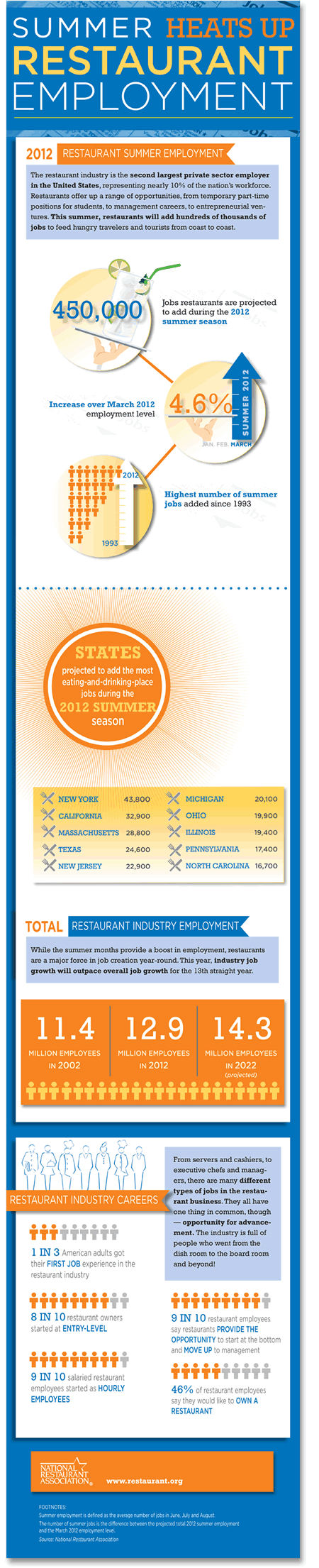 Restaurants to Add 450,000 Summer Jobs, According to National Restaurant Association Projections