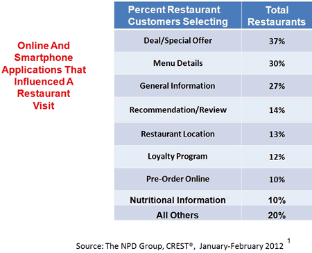 Restaurant Visits Increasingly Influenced by Online Marketing, Reports NPD