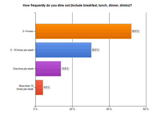 Restaurant Dining Frequency