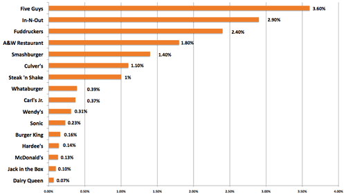 Favorite Hamburger Chains Indexed by Door Count