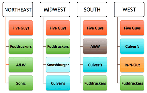 Favorite Hamburger Chains by Region