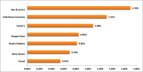 Favorite Ice Cream Chain, Indexed by Door Count Favorite Ice Cream Chain, Indexed by Door Count