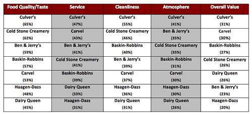 Ice Cream Chains Ranked by Attribute Ice Cream Chains Ranked by Attribute