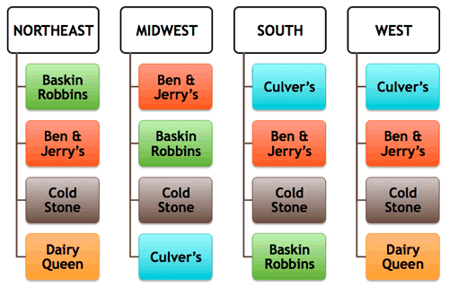 Favorite Ice Cream Chains by Region, Indexed by Door Count Favorite Ice Cream Chains by Region, Indexed by Door Count