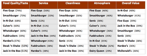 Top Nine Burger Chains Ranked by Attributes