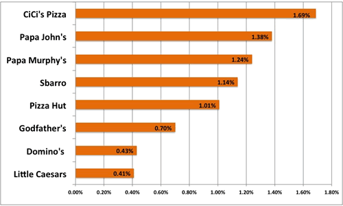 Favorite Pizza Chains, Indexed by Door Count Market Force Study Finds CiCi's Pizza, Papa John's and Papa Murphy's are America's Favorite Pizza Chains