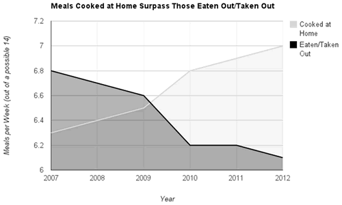 Zagat 2013 America's Top Restaurants Survey Reveals Meals Cooked At Home Surpass Meals Prepared Outside Zagat 2013 America's Top Restaurants Survey Reveals Meals Cooked At Home Surpass Meals Prepared Outside