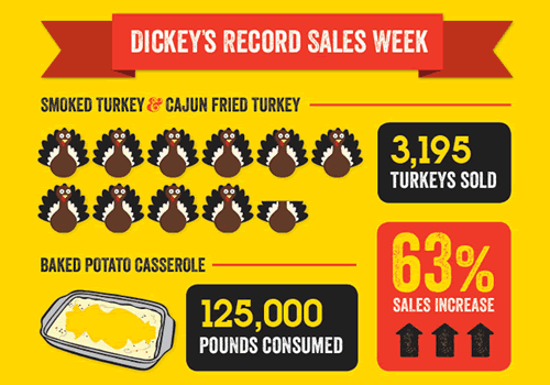 Dickey's Barbecue Hits Record Thanksgiving Sales Dickey's Barbecue Hits Record Thanksgiving Sales