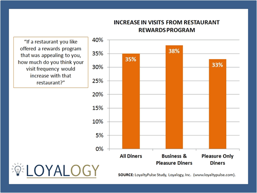 LoyaltyPulse Study Finds That Restaurant Rewards Programs May Increase Guest Visits By 35% LoyaltyPulse Study Finds That Restaurant Rewards Programs May Increase Guest Visits By 35%