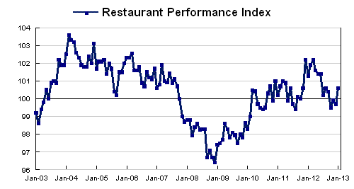 Restaurant Performance Index Hit Five-Month High in January as Operators' Optimism Grew Restaurant Performance Index Hit Five-Month High in January as Operators' Optimism Grew