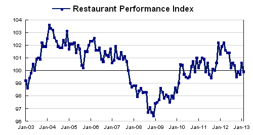 Restaurant Performance Index Fell Below 100 in February as Sales and Traffic Levels Declined Restaurant Performance Index Fell Below 100 in February as Sales and Traffic Levels Declined