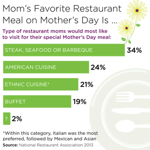 80 Million Americans to Have Restaurant Meals This Mother's Day, According to the National Restaurant Association