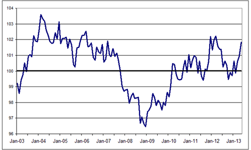 Restaurant Performance Index Hits 14-Month High on Positive Sales and Customer Traffic Results