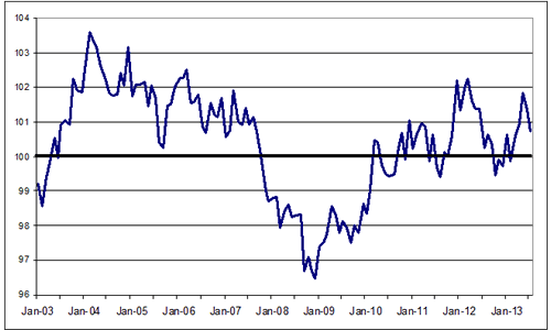 Restaurant Performance Index Remained Above 100 in July Despite Softer Sales and Traffic Levels
