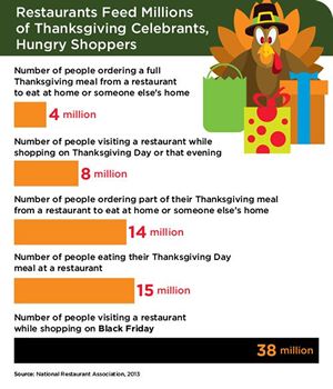 79 Million Americans will Rely on Restaurants this Thanksgiving Day and Black Friday, New National Restaurant Association Research Finds