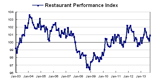 Restaurant Performance Index Hit a Four-Month High in October