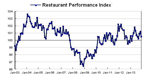 Restaurant Performance Index Declined in December as Sales and Customer Traffic Softened
