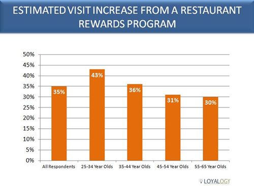 Loyalogy Consumer Study Finds That Restaurant Rewards Programs May Increase Guest Visits By 35%