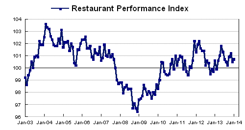 Restaurant Performance Index Edged Up in January Despite Sluggish Current Conditions