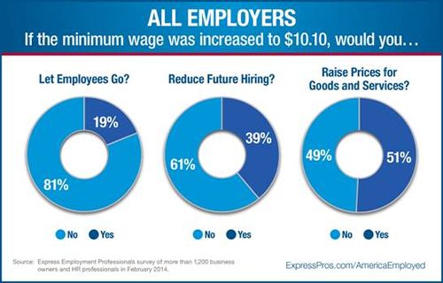 New Survey of Employers Shows 38% of Those Who Pay Minimum Wage will Lay off Workers if Wage is Hiked