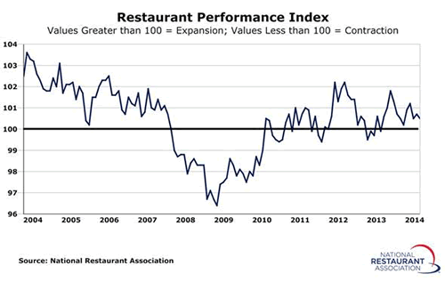 Restaurant Performance Index Remained Above 100 in February Despite Continued Dampened Customer Traffic Levels