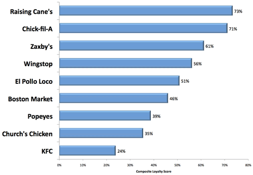 Market Force Study Reveals America's Favorite Quick-Service Restaurants