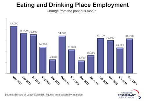Outlook for Restaurant Job Growth at a 2-Year High