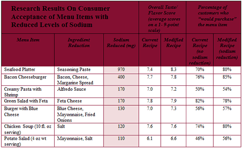 New Research Reveals Restaurant Customers Prefer Menu Items with Less Sodium