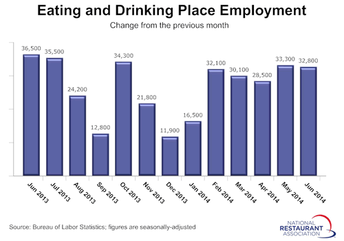 Restaurant Job Growth Remains Broad-Based and Robust in 2014