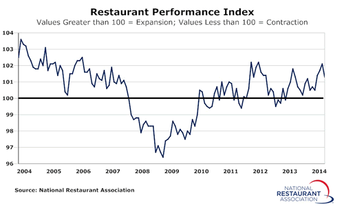 Restaurant Performance Index Declined in June Amid Softer Customer Traffic Levels