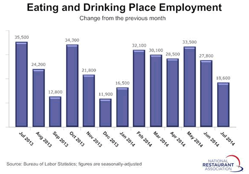 Restaurants Add 18,600 Jobs in July Despite Challenging Regulatory Environment