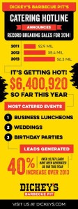 Catering Sales Are Smokin' Hot at Dickey's Barbecue Restaurants