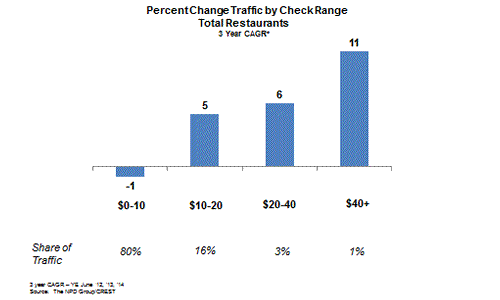 Income Gap and Shrinking Middle Class Take A Toll on Restaurant Industry, Reports NPD