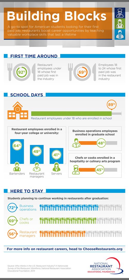 Restaurants Boost Career Opportunities by Teaching Students Valuable Workplace Skills That Last a Lifetime