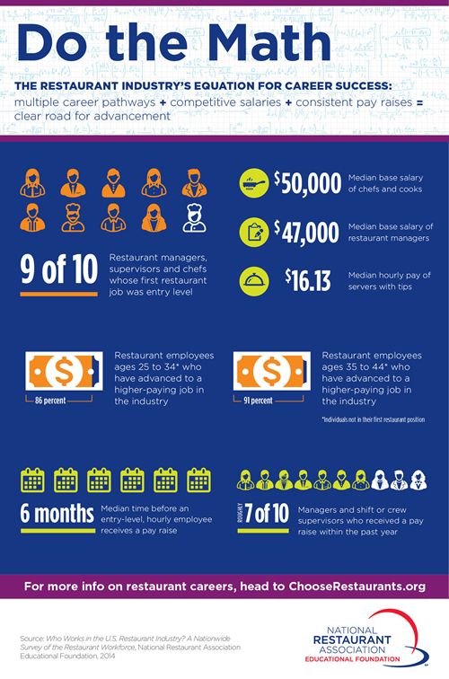 Multiple Career Pathways, Competitive Salaries and Consistent Pay Raises Pave The Way for Career Advancement in the Restaurant Industry