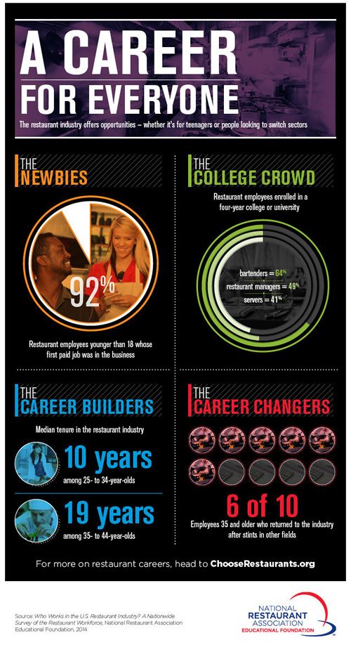 Restaurants Offer First Jobs, Flexibility and Long Term Careers